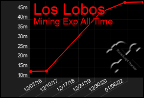 Total Graph of Los Lobos