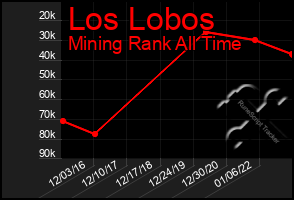 Total Graph of Los Lobos