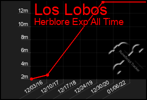 Total Graph of Los Lobos