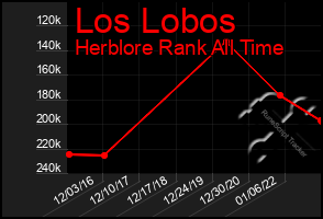 Total Graph of Los Lobos