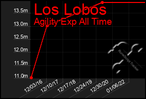 Total Graph of Los Lobos