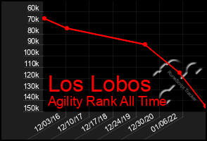 Total Graph of Los Lobos