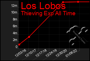 Total Graph of Los Lobos