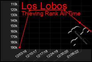 Total Graph of Los Lobos