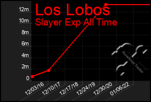 Total Graph of Los Lobos