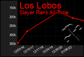 Total Graph of Los Lobos