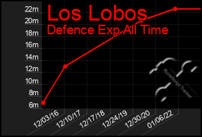 Total Graph of Los Lobos