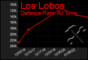 Total Graph of Los Lobos