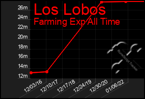 Total Graph of Los Lobos