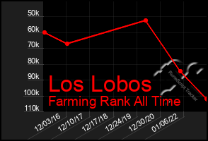 Total Graph of Los Lobos