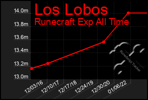 Total Graph of Los Lobos