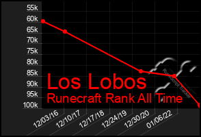 Total Graph of Los Lobos