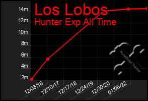 Total Graph of Los Lobos