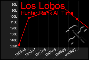 Total Graph of Los Lobos