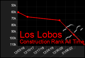 Total Graph of Los Lobos