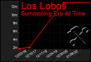 Total Graph of Los Lobos