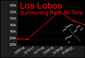 Total Graph of Los Lobos