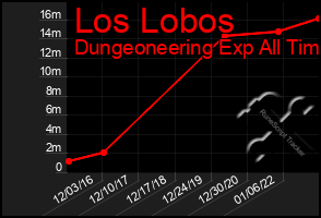 Total Graph of Los Lobos