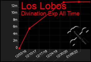 Total Graph of Los Lobos