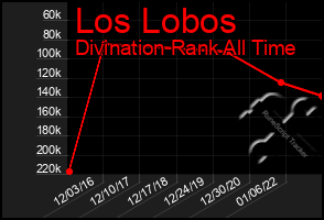 Total Graph of Los Lobos