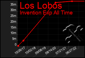 Total Graph of Los Lobos