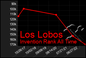 Total Graph of Los Lobos