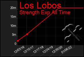 Total Graph of Los Lobos