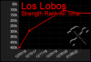 Total Graph of Los Lobos