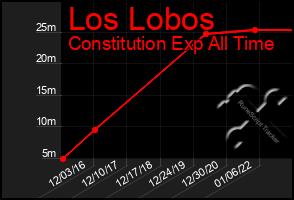 Total Graph of Los Lobos