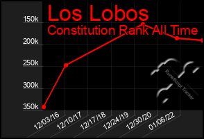 Total Graph of Los Lobos