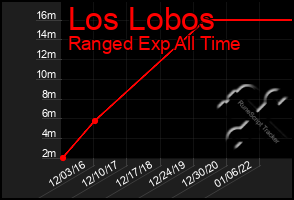 Total Graph of Los Lobos