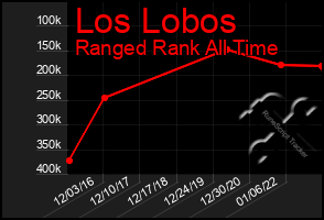 Total Graph of Los Lobos