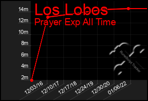 Total Graph of Los Lobos