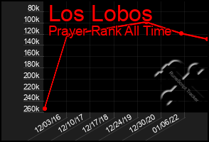 Total Graph of Los Lobos