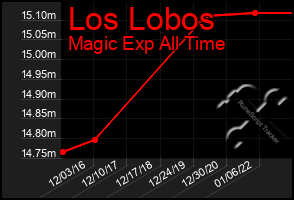 Total Graph of Los Lobos