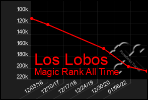 Total Graph of Los Lobos