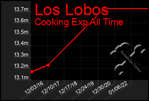 Total Graph of Los Lobos