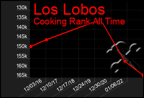 Total Graph of Los Lobos