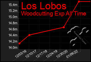 Total Graph of Los Lobos