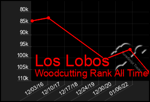 Total Graph of Los Lobos