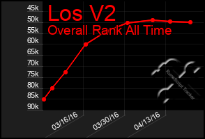 Total Graph of Los V2