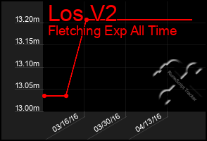 Total Graph of Los V2