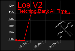 Total Graph of Los V2