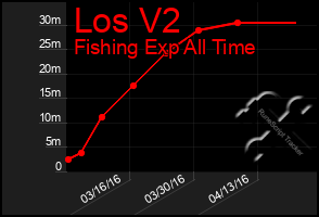 Total Graph of Los V2