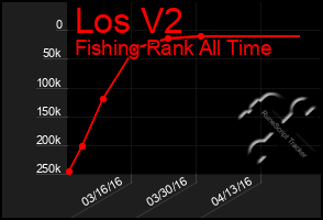 Total Graph of Los V2