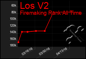 Total Graph of Los V2
