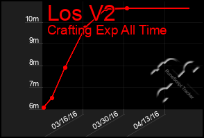 Total Graph of Los V2