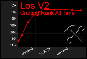 Total Graph of Los V2