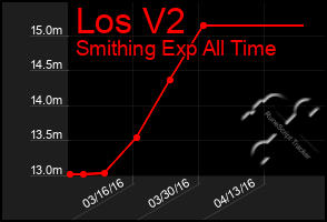 Total Graph of Los V2