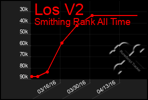 Total Graph of Los V2